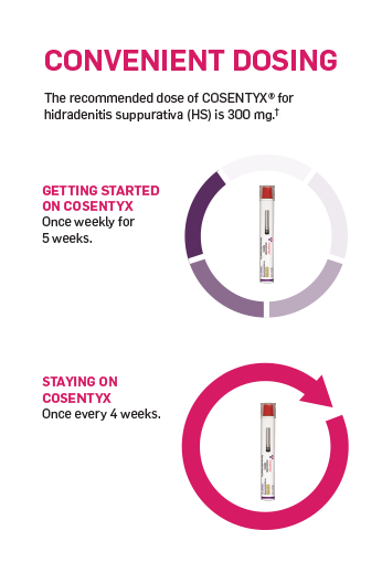 Convenient Dosing: The recommended dose of COSENTYX® hidradenitis suppurativa (HS) is 300mg.* Getting started on COSENTYX once weekly for 5 weeks. Staying on COSENTYX once every 4 weeks.