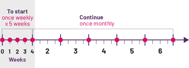 Dosing chart showing dosing schedule. To start once weekly for 5 weeks. Continue once monthly.