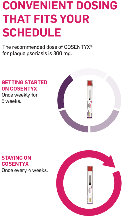 Convenient Dosing. The recommended dose of COSENTYX® for plaque psoriasis 300mg. Getting started on COSENTYX Once weekly for 5 weeks. Staying on COSENTYX. Once every 4 weeks.