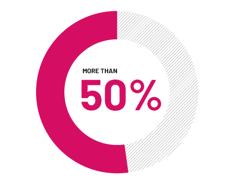 More than half of people taking Cosentyx saw a reduction of swelling after 6 months