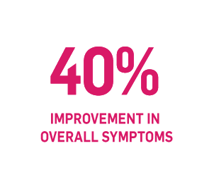 40% improvement in overall symptoms