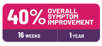 In a clinical trial, many people taking COSENTYX saw at least a 40% improvement in overall symptoms at 16 weeks, with many continuing to see similar results at 1 year.