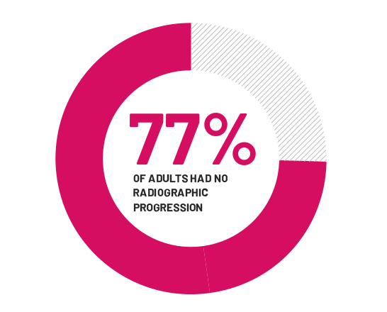 77% of Adults had no radiographic progression