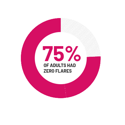 In 1 of 2 clinical trials, 75% of adults taking COSENTYX had zero flares at week 16. In the same clinical trial, 25% of adults taking COSENTYX had 1 or more flares at week 16 vs 36% taking placebo. In the second trial, the same results were not seen. A flare was defined as a greater than 25% increase in the number of inflammatory bumps and abscesses, with a minimum increase of 2 inflammatory bumps or abscesses.