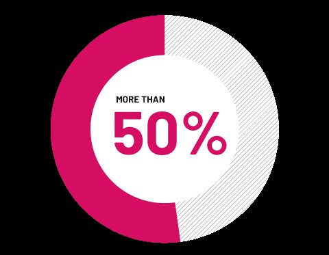 More than half of people taking Cosentyx saw a reduction of swelling after 6 months